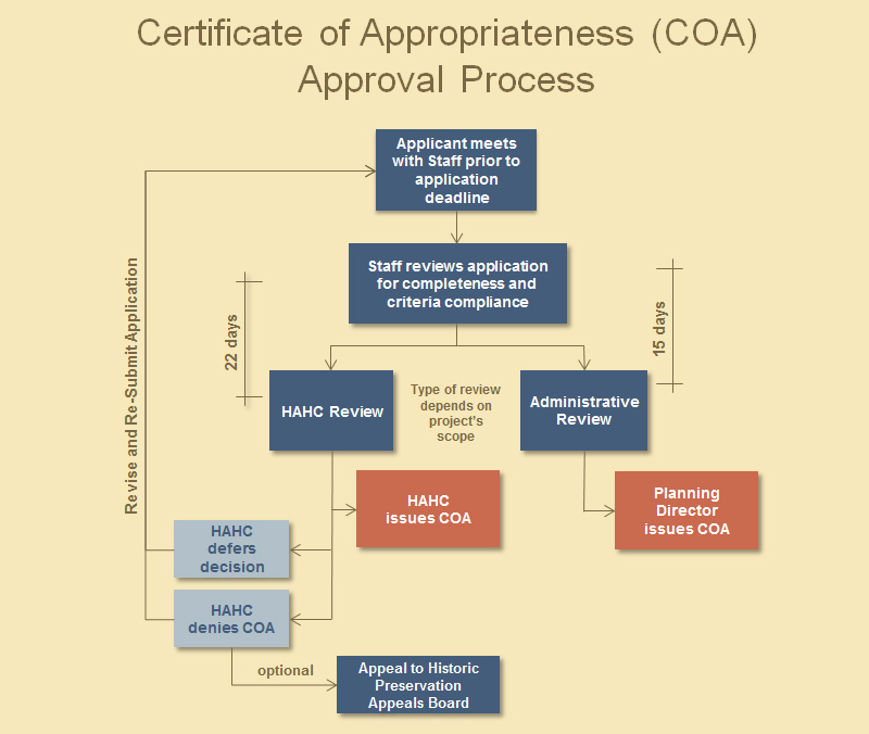 Get Your Fast Certificate of Appropriateness Guide 15 Get Your Fast Certificate of Appropriateness Guide