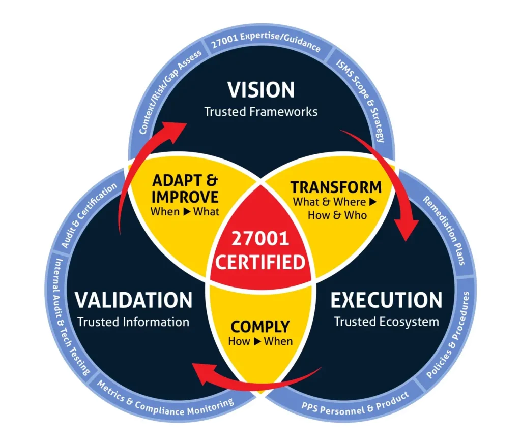 ISO 27001 Certification Consultants