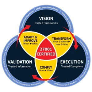 ISO 27001 Certification Consultants