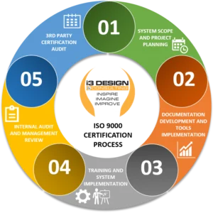 ISO 9000 certification consultants