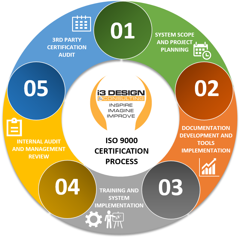 ISO 9000 certification consultants
